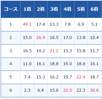 「1コースの選手が1位になりやすい
