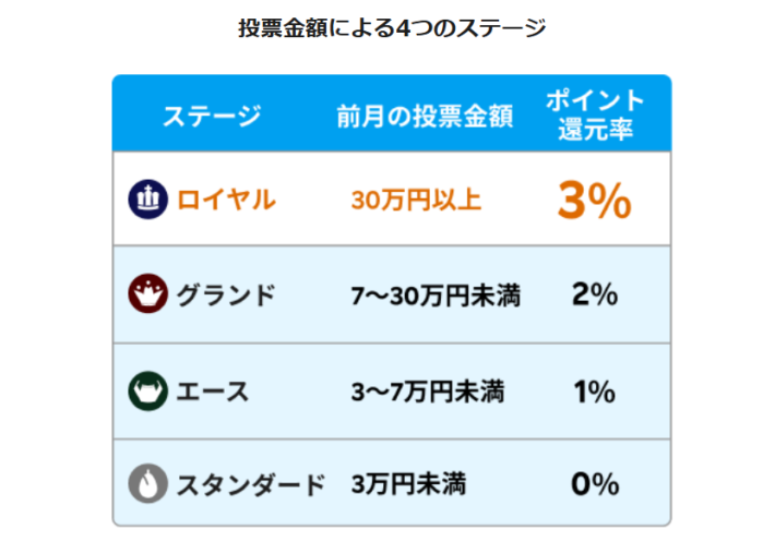 Kドリームスの最大3％ポイントバック