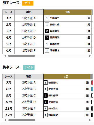 PIST6は明確に1番車が強い