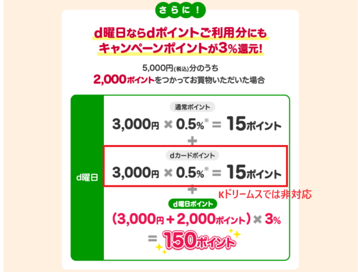 Kドリームスの場合、dポイントの最大還元率は3.5%