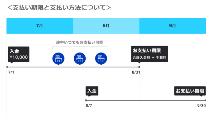 Kyashの支払い期限と支払い方法について