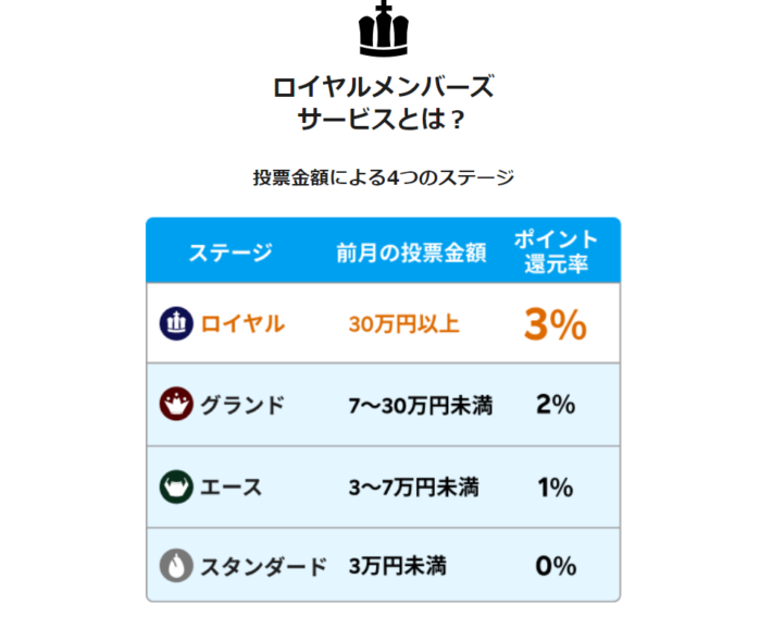 Kドリームスのポイント還元制度