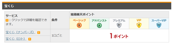 宝くじは1口につき1件取引件数を稼げる