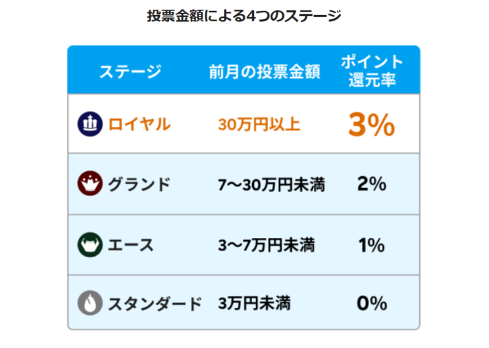 Kドリームスの楽天ポイントの還元率