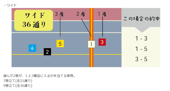 初心者にもおすすめな「ワイド」