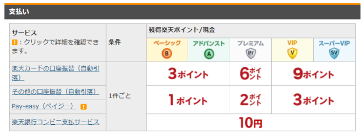 会員ステージが上がると貰える楽天ポイントが増える