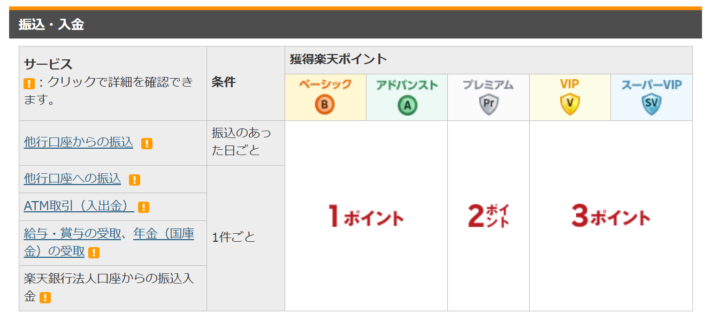 入金でもらえる楽天ポイント