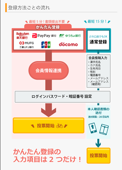 ahamoユーザーは本人確認せずに登録できる