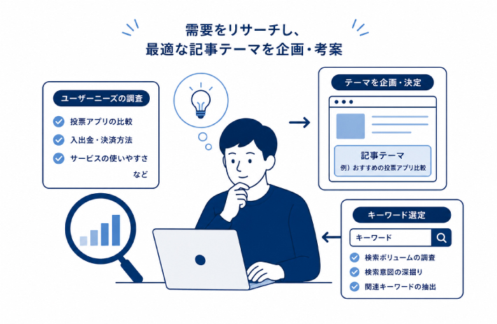 需要のリサーチ・記事テーマ作成の図解画像