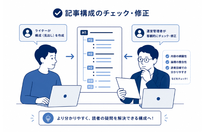 記事構成のチェック・修正の内容を解説している画像