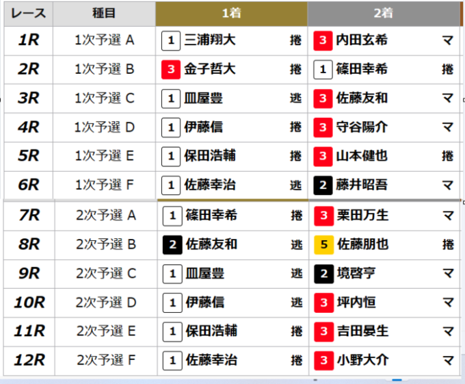 PIST6の順位表。単勝は１番車が当たりやすい