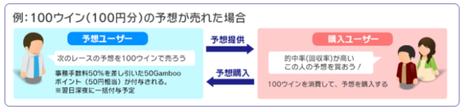 ギャンブーベットでは、自分の予想を他ユーザーに売れる