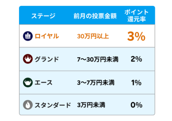 ポイントバック還元率は0～3％