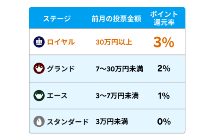 Kドリームスのポイント還元制度