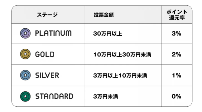 ウィンチケットのポイント還元制度