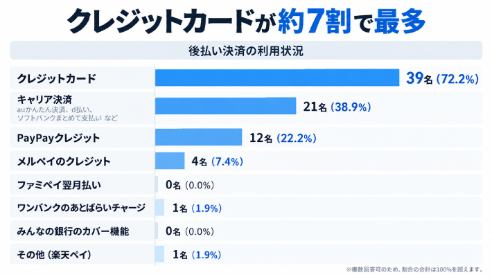 質問1. オートレースの車券購入時に利用している「後払い決済」の種類を教えてください。(複数回答可)のアンケート結果