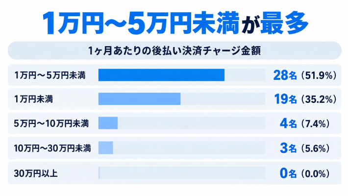 質問3.「あと払い決済」を使って、オートレースに1ヶ月あたりチャージしている金額はどのくらいですか?のアンケート結果