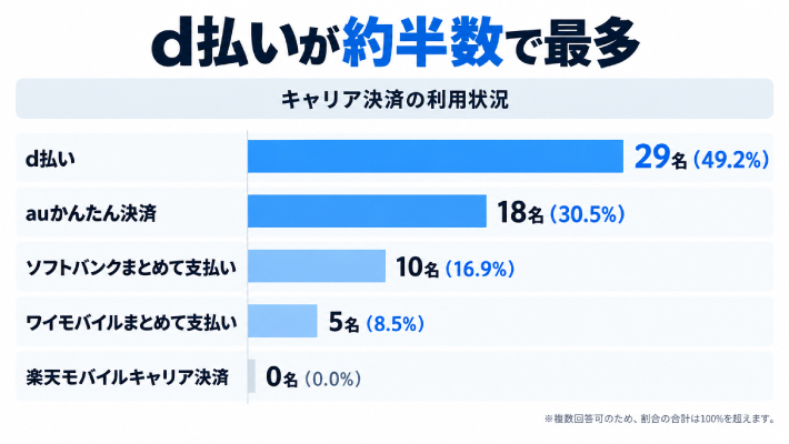質問1. オートレースの車券購入時に利用している「キャリア決済(携帯電話料金合算支払い)」の種類を教えてください。(複数回答可)のアンケート結果
