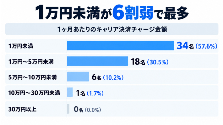 質問2.「キャリア決済」を使って、オートレースに1ヶ月あたりチャージしている金額はどのくらいですか?のアンケート結果