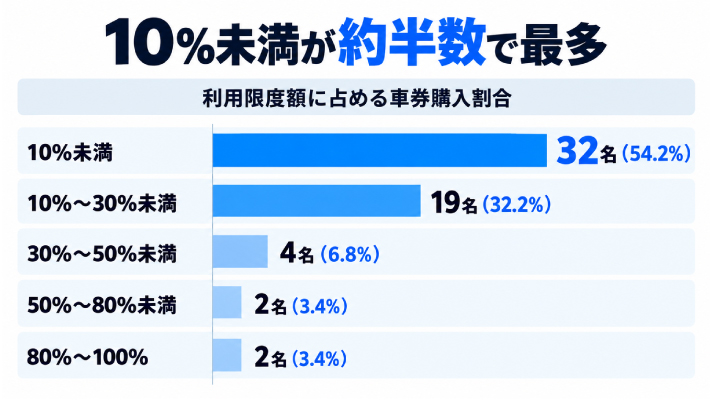 質問3.キャリア決済の利用限度額(枠)で、オートレースの車券購入に占める割合はどれくらいですか?のアンケート結果