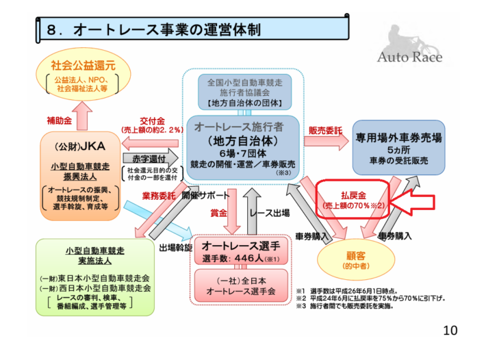 「払戻金は売上の70%」と明記されている