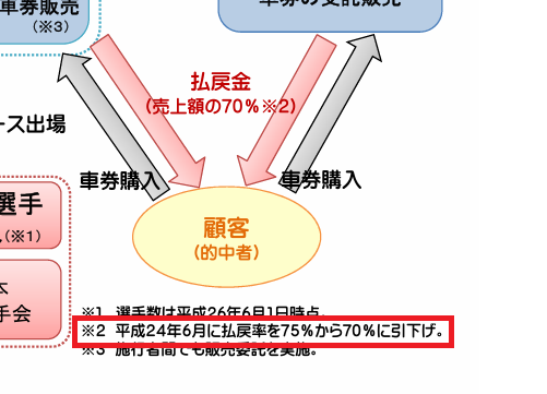 最低還元率が70%まで引き下げられた