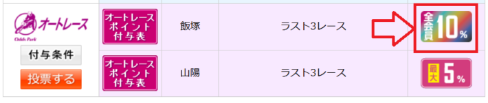 オッズパークでは全員が還元率10％になる