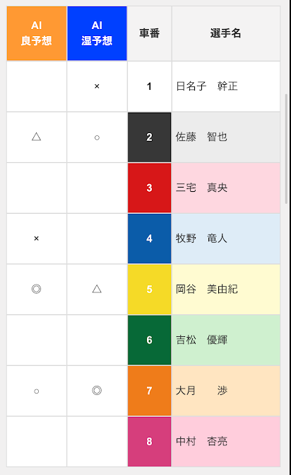 ロトプレイスの2種類のAI予想