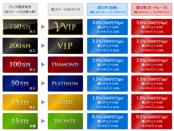 ポイント還元率は、通常0.5%～3％