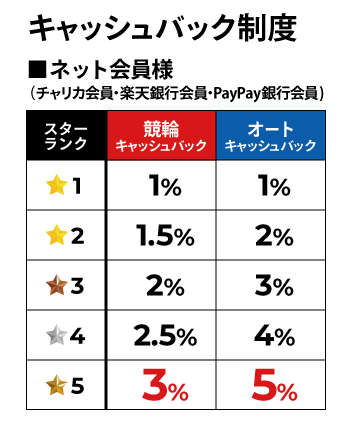 チャリロトのポイント還元制度