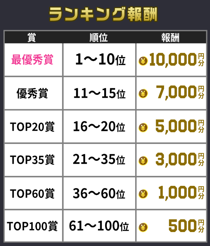 デイリーランキングの報酬