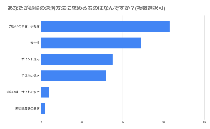 あなたが競輪の決済方法に求めるものはなんですか？(複数選択可)