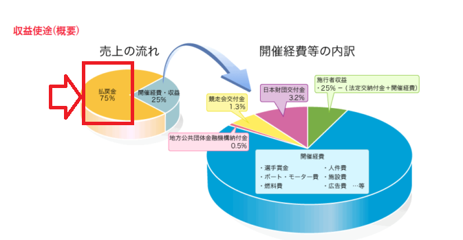 「払戻金は売上の75%」と明記されている