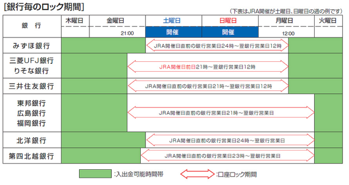 銀行ごとのロック期間