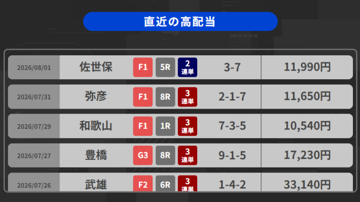チャリロトのAI予想の直近の成績