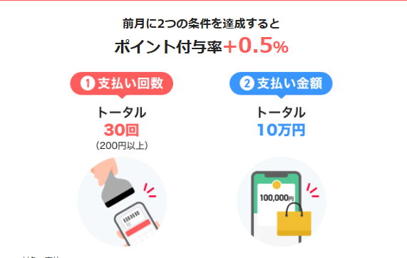 ポイント還元率が0.5%さらに上乗せされる条件