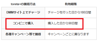 コンビニでチャージした場合は90日間に短縮される