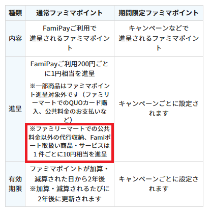 1回のチャージ（toreta+の購入）で10ポイントがもらえる