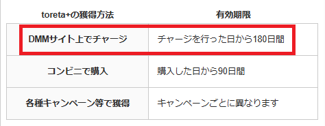 メルペイでチャージした場合のtoreta+の有効期限は180日間
