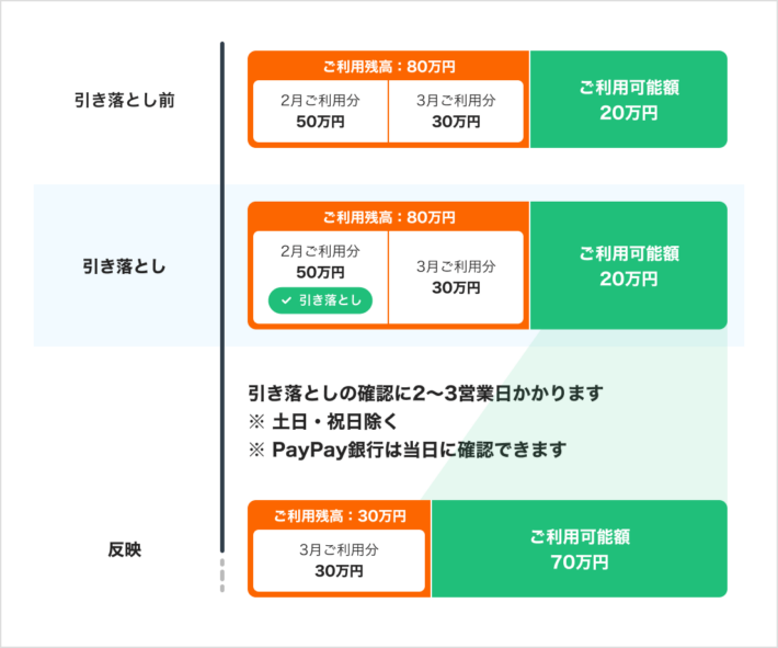 利用可能枠が復活(リセット)されるのは、2~3営業日後