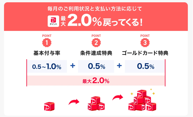 PayPayの利用状況によっては最大で2.0%にまで上がる