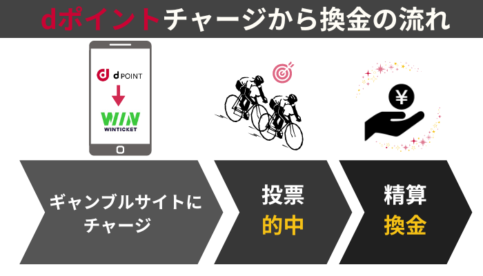 dポイントでギャンブルサイトにチャージしてから、精算（換金）するためには、投票して的中させる必要がある