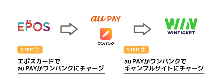 エポスカードをギャンブルで使うには「決済アプリ」を経由させる