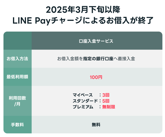 LINEポケットマネーはLINE Payチャージによるお借入が終了