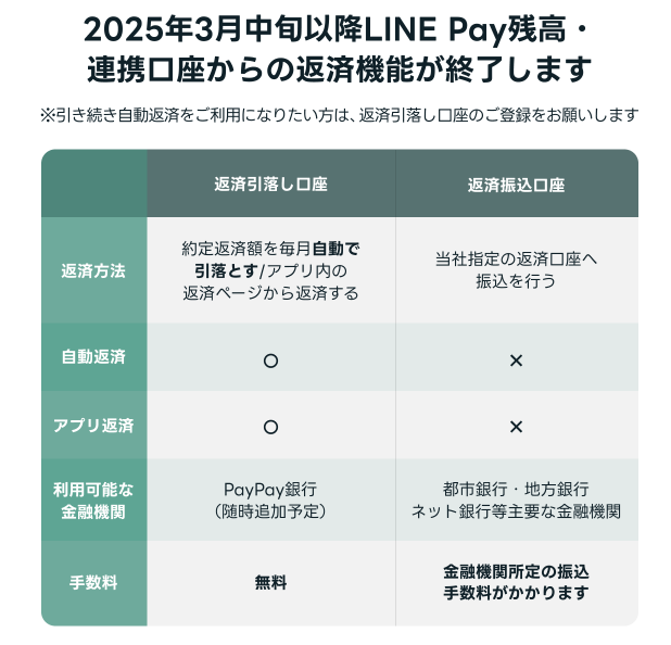 LINEポケットマネーのLINE Pay残高からの返済機能が終了