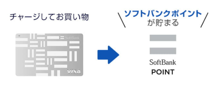 0.5%の還元率でソフトバンクポイントが貯まる