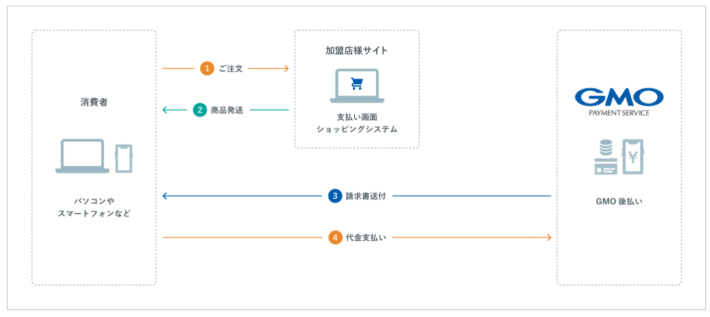 GMO後払い