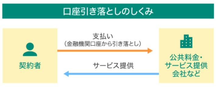 ギャンブルサイトで使える決済方法「銀行振込（口座引き落とし）」