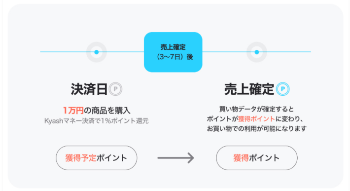 Kyashでは最大1%のポイント還元を受けられる