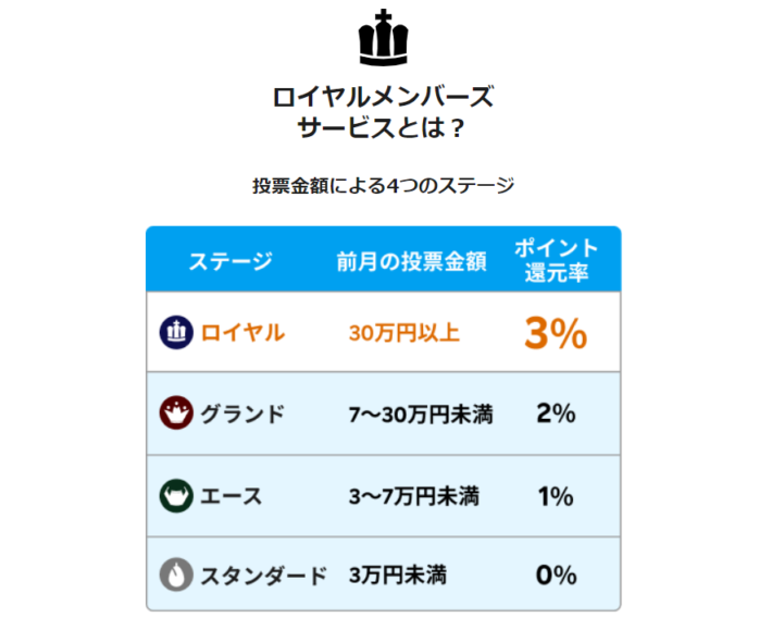 Kドリームスのポイント還元制度